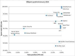 vbspam-chart-0114