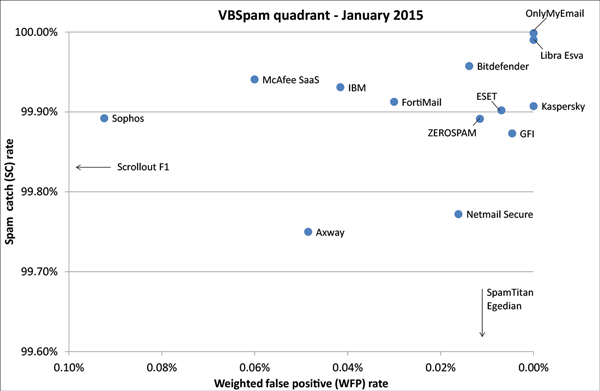 VBSpam-chart-0115