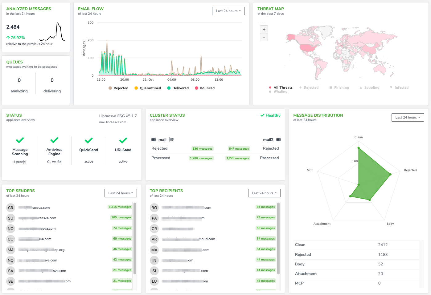Email Security Dashboard