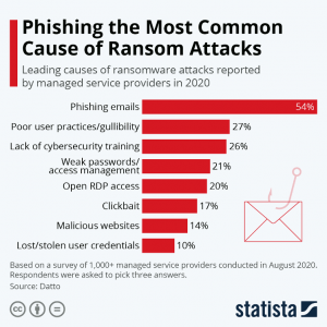 Phishing statista